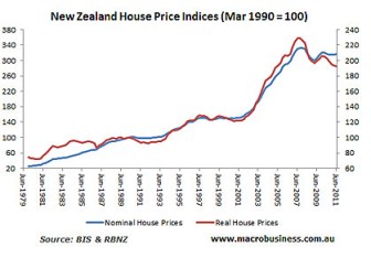 NZ House prices