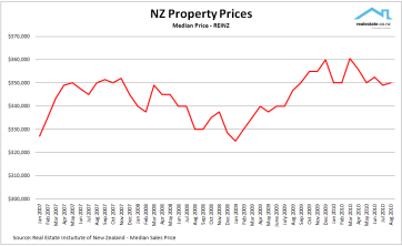 NZ House Prices